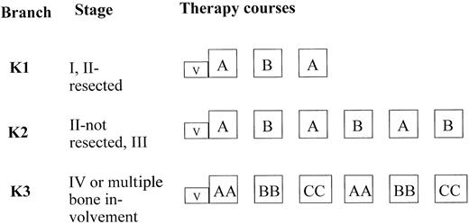 Fig. 1. Therapy strategy and stratification criteria. / For therapy-group ALCL in trial NHL-BFM 90.