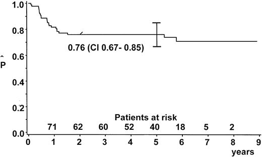 Fig. 2. EFS estimate. / Kaplan-Meier estimate of EFS at 5 years for the whole group of patients with ALCL (n = 89). CI = 95% confidence interval.