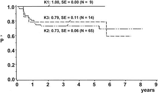 Fig. 3. EFS estimates by therapy branch. / Kaplan Meier estimates of EFS at 5 years according to therapy branches. SE = standard error. One patient was excluded from this analysis because he was treated according to ALL-type chemotherapy.