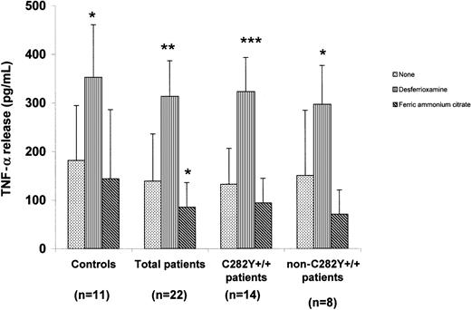 Fig. 1. TNF-α release from iron-manipulated monocytes from patients with HHC and controls. / Shown is TNF-α release from monocytes incubated for 24 hours with desferrioxamine (40 μM), ferric ammonium citrate (100 μM), or nothing and then treated with LPS (5 μg/mL) for 24 hours. Values are mean ± SD. Cells preincubated for 24 hours before LPS stimulation released less TNF-α than cells stimulated with LPS immediately. Preincubation in the presence of desferrioxamine caused a significant increase in TNF-α release, whereas preincubation in the presence of ferric ammonium citrate induced a decrease in TNF-α release. *P < .05, **P < .01, and ***P < .0001 for cells grown in the same experimental conditions and not preincubated with iron or desferrioxamine.