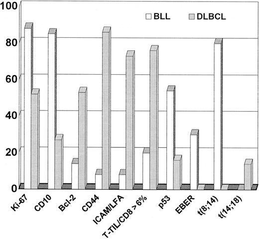 Fig. 3. Contrast of phenotype and genotype between BLL and DLBCL. / Values are percentages of positive cases unless otherwise indicated.