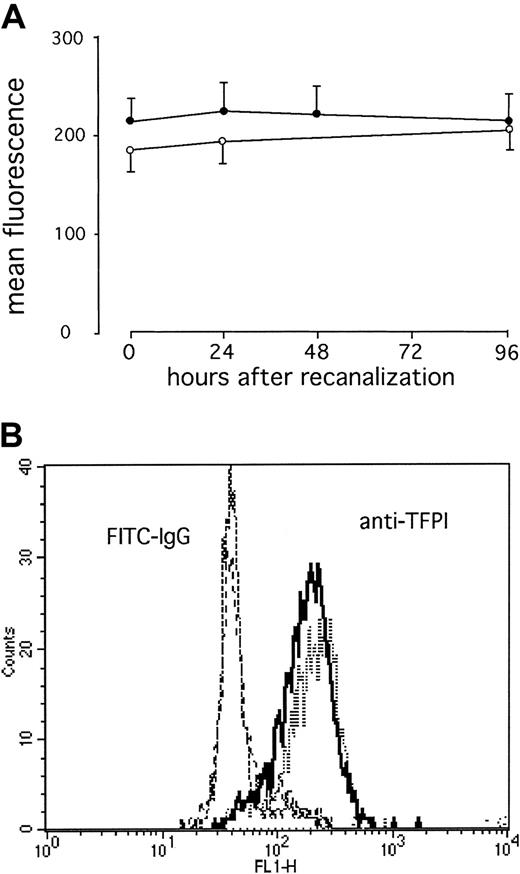 Fig. 3. TFPI surface expression on circulating monocytes after AMI remains unchanged. / (A) Serial changes in monocytic TFPI-1 in patients with AMI after direct stenting (●) or in patients with stable angina after elective stenting (○). Values are expressed as mean ± SEM. (B) Representative histograms from one patient with acute AMI at 96 hours (dashes) and immediately after stenting (solid line) are shown (B).