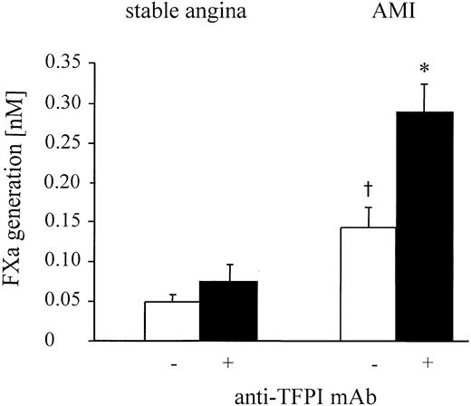 Fig. 5. Surface-bound TFPI-1 inhibits TF activity on mononuclear cells after AMI. / TFPI-1–dependent inhibition of TF function 96 hours after stenting in patients with AMI or stable angina. FXa generation of mononuclear cells was measured in the presence and absence of anti–TFPI-1 antibody after the addition of factors VIIa and X. Values are expressed as mean ± SEM. *P = .001 compared to the values without anti-TFPI. †P = .04 compared to the patients with stable angina.