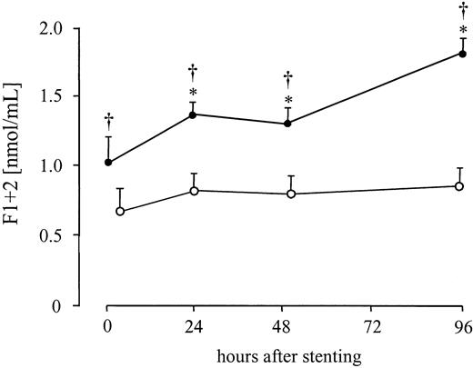 Fig. 6. Systemic thrombin generation after AMI. / Serial changes in plasma levels of F1 + 2 in patients with AMI after direct stenting (●) or in patients with stable angina after elective stenting (○). Values are expressed as mean ± SEM. *P ≤ .03 compared to the values immediately after therapy. †P ≤ .04 compared to the patients with stable angina.