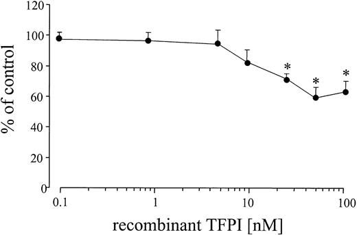 Fig. 7. Effect of recombinant TFPI-1 on TF activity of mononuclear cells after AMI. / Effect of increasing concentrations of recombinant TFPI-1 on TF activity 96 hours after stenting in patients with AMI (n = 12). FXa generation of mononuclear cells was measured in the presence and absence of recombinant TFPI-1 and addition of factors VIIa and X. Values are expressed as mean ± SEM. *P ≤ .008 compared to the control values.