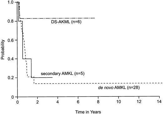 Fig. 1. Estimated probability of overall survival for 39 patients with AMKL diagnosed and treated at St Jude Children's Research Hospital. / The method of Kaplan and Meier was used to derive the curves;P values were derived by log-rank analysis. Estimated 2-year survival was 83% (95% CI = 43%-100%) for patients with DS-AMKL, 20% (95% CI = 0%-46%) for patients with secondary AMKL, and 14% (95% CI = 0%-28%) for patients with de novo AMKL (P = .08). DS-AMKL indicates Down syndrome–associated AMKL.