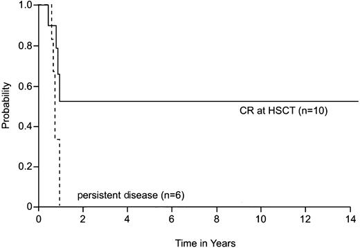 Fig. 2. Effect of disease status at the time of transplantation in children with de novo AMKL who do not have DS. / The 2-year survival estimate was 53% (95% CI = 11%-95%) for patients who were in CR at the time of HSCT and 0% for patients who had persistent disease at the time of HSCT (P = .028). HSCT indicates hematopoietic stem cell transplantation.
