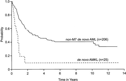 Fig. 3. Comparison of estimated survival of patients with de novo AMKL (FAB subtype M7) without DS with that of patients with other subtypes of de novo AML (FAB M0-M6). / All patients were treated on 4 St Jude Children's Research Hospital frontline AML protocols (AML-83, AML-87, AML-91, AML-97) between January 1985 and December 1998. Estimated 5-year survival was 10% (95% CI = 0%-22%) for de novo AMKL and 42% (95% CI = 34%-50%) for non-M7 de novo AML (P < .001).