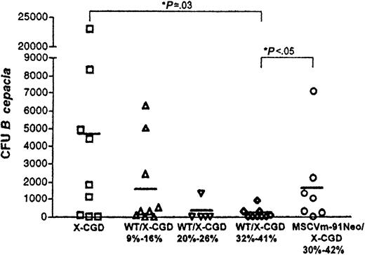 Fig. 2. Bacteremia after intraperitoneal challenge with B cepacia. / Four days after intraperitoneal challenge with 103 CFUB cepacia, tail blood samples were cultured, and B cepacia CFU per milliliter of peripheral blood was determined. Data from individual mice were plotted, and the horizontal bar drawn for each group of data represents the mean CFU per milliliter for each group. Significant differences between groups for mean CFU per milliliter are as indicated (Mann-Whitney test with 2-tailedP value).