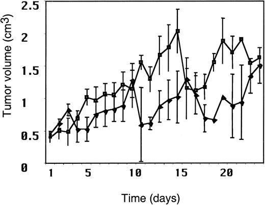 Fig. 3. The presence of humoral immunity to MV does not compromise the antitumor response to MV. / Tumor volume after intratumoral injection of MV in the presence of anti-MV antibodies (▪) as compared with that in the absence of MV antibodies (▴). The first dose of serum was administered on day −1; MV injections began on day 0. The x-axis represents time after MV injection. The y-axis represents tumor volume (cm3).