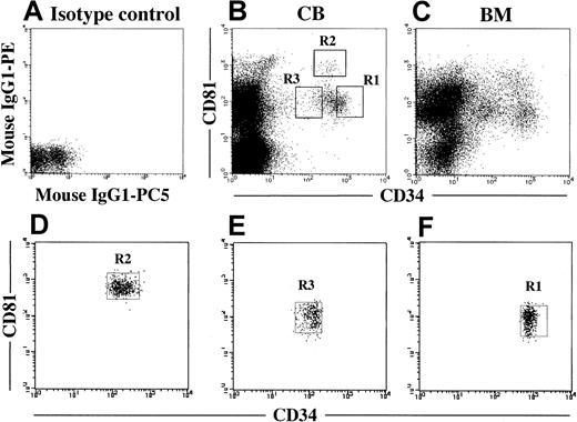 Fig. 2. Coexpression of CD81 on CD34+ cells in CB and BM MNC. / (A) Isotype control. (B) Expression of CD34 and CD81 on CB MNC. CD34+CD81+, CD34+CD81High, and CD34LowCD81+ cells were gated as shown in R1, R2, and R3, respectively. These gates were used for cell sorting. (C) Expression of CD34 and CD81 on BM MNC. (D-F) Cytometric reanalysis of sorted fractionated cells in each gate shown in Figure 2B.