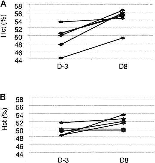 Fig. 3. Dimeric erythropoietin induces higher hematocrit increase than monomer. / Two groups of 6 C57BL/6 mice were injected intraperitoneally with 3 × 300 U/kg (as determined by proliferation assay) of hEpoD (A) and hEpoM (B) on days 1, 3, and 5. Hematocrit values were determined 3 days before (D−3) and 8 days after (D8) the first injection. Values are given for each mouse.
