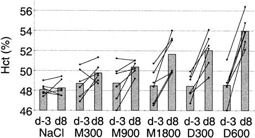 Fig. 4. Dimeric erythropoietin is 6 times more efficient in vivo than monomer. / Six groups of 6 C57BL/6 mice were injected intraperitoneally, either with 3 times sodium chloride or with 3 times 300 U/kg, 900 U/kg, or 1800 U/kg monomeric hEpo (M) or with 3 times 300 U/kg or 600 U/kg dimeric hEpo (D) (as determined by proliferation assay). Hematocrit was determined 3 days before (D−3) and 8 days after (D8) the first injection. Mean hematocrit values (rectangles) and individual mouse hematocrits (lines) are given.