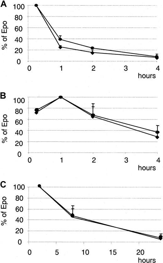 Fig. 5. Human dimeric and monomeric forms of erythropoietin have the same pharmacokinetics in vivo. / Six groups of 3 C57BL/6 mice were injected intravenously (A), intraperitoneally (B), or subcutaneously (C) with 200 U/kg (as determined by proliferation assay) hEpoM (diamonds) or hEpoD (circles). Erythropoietin production is given as the percentage of the maximum erythropoietin level observed 15 minutes after intravenous injection, 1 hour after intraperitoneal injection, and 2 hours after subcutaneous injection.