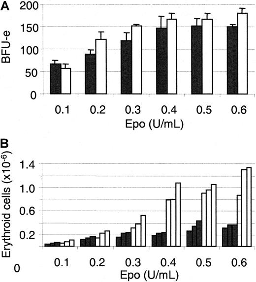 Fig. 6. Human dimeric erythropoietin has enhanced erythropoietic activity. / CD34+ cells were purified and grown in semisolid medium containing 0.1 to 0.6 U/mL (as determined by proliferation assay) hEpoM (black) or hEpoD (white). Experiments were performed in triplicate. Mean BFU-e numbers (A) and total erythroid cell numbers of individual experiments (B) are given.