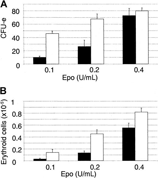 Fig. 7. Human dimeric erythropoietin stimulates late erythroid progenitors. / CD36+ cells were purified and grown in semisolid medium containing 0.1 to 0.4 U/mL (as determined by proliferation assay) hEpoM (black) or hEpoD (white). Experiments were performed in triplicate. Mean CFU-e numbers (A) and mean erythroid cell number (B) were measured 7 days later.
