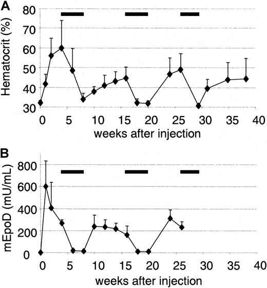 Fig. 8. Controlled secretion of dimeric erythropoietin does not induce antibodies. / Four β-thalassemic mice were injected with a mix of 2 μg ptet-Off and 20 μg ptet-mEpoD. Hematocrit (A) and erythropoietin levels (B) were determined 38 and 26 weeks, respectively. Mice were given tetracycline (horizontal black rectangles) from weeks 4 to 8, 16 to 20, and 26 to 29.5.