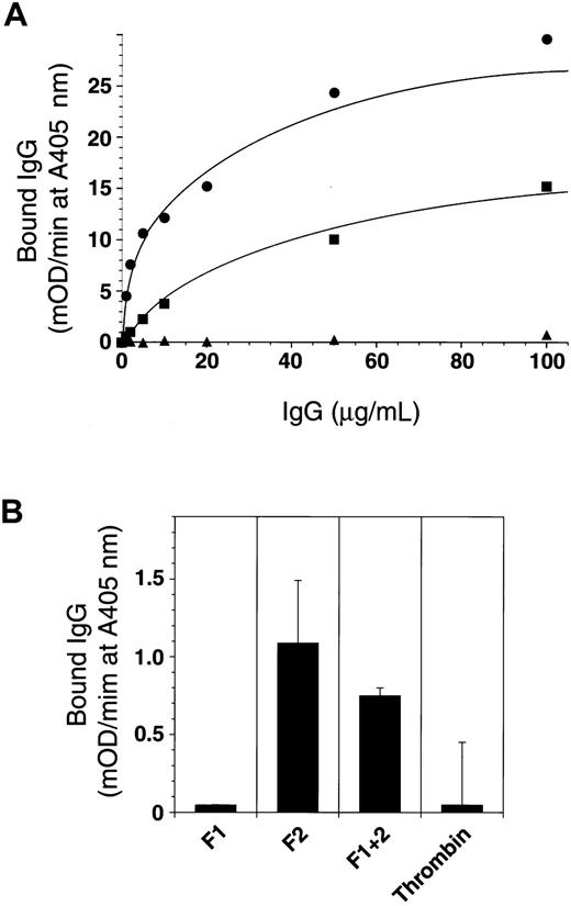 Fig. 7. Epitope analysis of anti-prothrombin antibody. / (A) A 96-well microtiter plate was coated with 5 μg/mL prothrombin (▪), meizothrombin (●), and the prothrombin–antithrombin III complex (▴) at 4°C for 18 hours. Then the plate was blocked and washed, and increasing concentrations of patient IgG (0-120 μg/mL) were added. Bound IgG was detected using antihuman IgG polyclonal antibody conjugated with horseradish peroxidase (HRPO) and HRPO substrate with absorbance read on a model 3550 Microplate Reader (Bio-Rad). (B) Plates were also coated with prothrombin derivatives and recombinant deletion mutants (fragment 1, F1; fragment 2, F2; fragment 1 + 2, F1 + 2; and α-thrombin), and the ability of the patient IgG to bind was determined in a similar fashion.