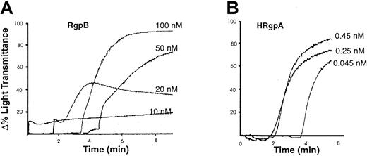 Fig. 6. Platelet aggregation by the gingipains. / Human platelets were isolated and aggregation was induced by the indicated concentrations of (A) RgpB and (B) HRgpA (as described in “Materials and methods”). The aggregation traces presented are from one experiment, representative of 3 total.