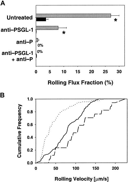 Fig. 1. Leukocyte rolling flux fraction and rolling velocities. / (A) Leukocyte rolling flux fraction in untreated cremaster venules. Effect of function-blocking mAbs on leukocyte rolling flux fraction (mean ± SEM) in venules of the cremaster muscle of C2GlcNAcT-I–deficient mice (▪) and control mice (░). * indicates significant differences (P < .05) in leukocyte rolling flux fraction between core 2−/− and control mice. (B) Leukocyte rolling velocities in venules of untreated core 2−/− and control mice. Data represent cumulative histograms of leukocyte rolling velocities measured during the first hour after exteriorization of the cremaster muscle. Velocity distribution for untreated core 2−/− mice (solid line, 113 cells), untreated control mice (dotted line, 44 cells), and control mice treated with PSGL-1–blocking mAb 4RA10 (dashed line, 114 cells). Core2−/− mice treated with 4RA10 showed no rolling.