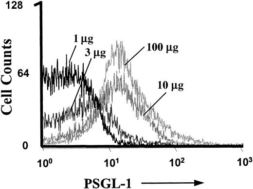 Fig. 2. FACS analysis of PSGL-1 on neutrophils. / Control mice were treated with increasing doses of PSGL-1–blocking mAb 4RA10 (1 μg, 3 μg, 10 μg, and 100 μg) for more than 20 minutes. Peripheral blood was collected and processed for FACS analysis of GR-1+ cells.