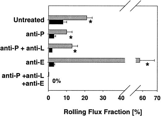 Fig. 4. Leukocyte rolling flux fraction (mean ± SEM) in TNFα-treated venules. / Effect of function-blocking mAbs on leukocyte rolling flux fraction of C2GlcNAcT-I–deficient mice (▪) and control mice (░) 2 hours after TNFα injection. * indicates significant differences (P < .05) in leukocyte rolling flux fraction between core 2−/− and control mice.