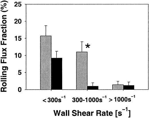 Fig. 5. E-selectin–mediated rolling in venules with different wall shear rates. / Rolling flux fraction (mean ± SEM) in cremaster muscle venules of TNFα-pretreated core 2−/− mice (▪) and littermate control mice (░) treated with blocking mAbs against P- and L-selectin. Data for low (less than 300 s−1), normal (300 to 1000 s−1), and high (greater than 1000 s−1) wall shear rates. Results from 24 control venules and 43 core 2−/− venules. * indicates significant differences (P < .05) between core 2−/− mice and control mice.
