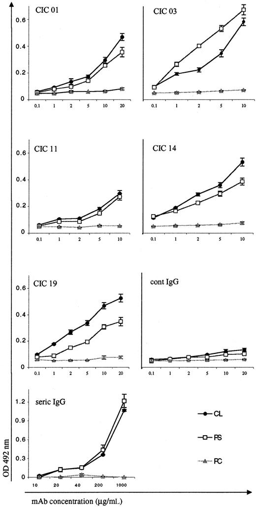 Fig. 3. PL binding activities of the purified CIC monoclonal IgG Abs. / Monoclonal Abs were tested for their reactivities with 2 anionic PLs, CLs, and PSs and with a neutral PL, PC. Protein A–purified human IgG (cont IgG) was used as the negative control. Protein A–purified plasma IgG from patient CIC (seric IgG) was used as positive control. The results are expressed as OD at 492 nm minus background (mean ± SE of 2 experiments).