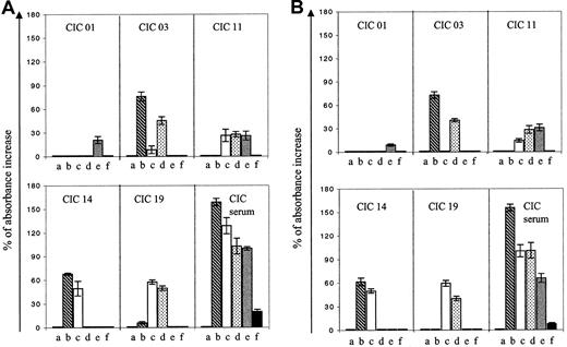 Fig. 4. Cofactor dependency of the purified CIC monoclonal IgG Abs and of the CIC serum. / Monoclonal Abs were tested for their reactivities with anionic PL, CL (A) and PS (B) in the presence of purified human proteins. The results are expressed as the percentage of increase of OD in the presence of the purified cofactors. The patient's serum was tested diluted at 1:100, and the purified IgG was tested at a concentration of 5 mg/mL. Lane a: BSA (control); lane b: β2GP1; lane c: prothrombin; lane d: Prot S; lane e: Prot C; lane f: An V.