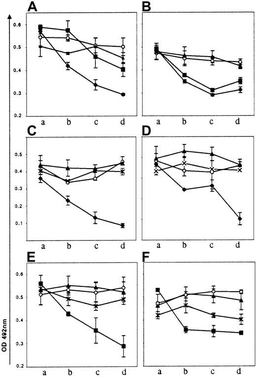 Fig. 5. Inhibition studies of the binding of mAbs to solid-phase CL/cofactor. / Binding inhibition experiments were performed as described in “Patient, materials, and methods” with β2GP1 (♦), PT (▪), Prot S (*), Prot C (○) coated vesicles or vesicles alone (▴). The vesicles were used at a dilution of 1:200 000 (a), 1:100 000 (b), 1:50 000 (c), and 1:10 000 (d). Inhibition curves of the CIC 14 binding on CL/β2GP1 (A), of the CIC 14 binding on CL/PT (B), of the CIC 03 binding on CL/β2GP1 (C), of the CIC 03 binding on CL/Prot S (D), of the CIC 19 binding on CL/PT (E), and of the CIC 19 binding on CL/Prot S (F).