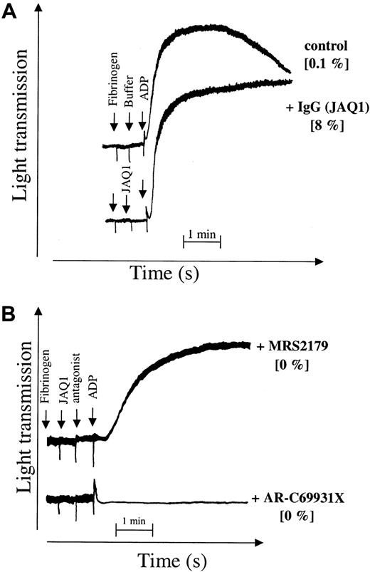 Fig. 2. JAQ1 potentiates the P2Y12 component of platelet aggregation induced by ADP. / (A) Washed platelets were activated with 5 μM ADP in the presence or absence of JAQ1 (10 μg/mL). Tritiated serotonin secretion is indicated in brackets. (B) Washed platelets were incubated with JAQ1 (10 μg/mL), followed by the selective P2Y1 receptor antagonist MRS2179 (100 μM) or the selective P2Y12receptor antagonist AR-C69931X (10 μM), and then activated with ADP (5 μM). Tritiated serotonin secretion is indicated in brackets.