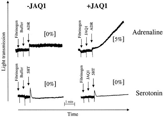 Fig. 3. JAQ1 potentiates Gi-coupled, but not Gq-coupled, activation pathways. / Washed platelets were activated with adrenaline (ADR) (10 μM) or serotonin (10 μM) in the presence or absence of JAQ1 (10 μg/mL). Tritiated serotonin secretion is indicated in brackets.