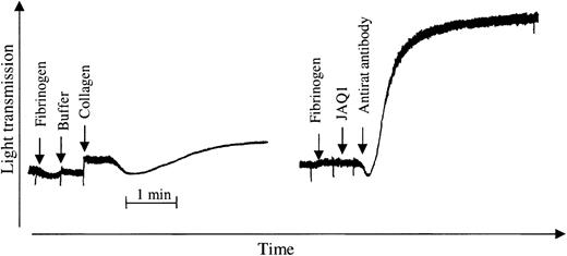 Fig. 5. Normal aggregation of Gαq-deficient platelets on JAQ1 cross-linking. / Washed platelets from Gαq-deficient mice were activated with collagen (5 μg/mL, left) or JAQ1 (10 μg/mL) followed by polyclonal antirat IgG antibodies (10 μg/mL).