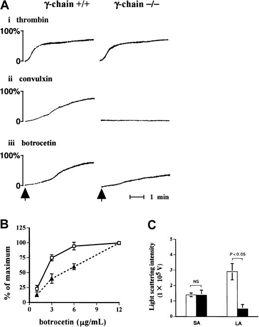 Fig. 9. Formation of large aggregates is suppressed in platelets from FcR γ-chain–deficient mice. / (A) Platelets from wild-type or FcR γ-chain–deficient mice were challenged with 1 U/mL thrombin (i), 10 ng/mL convulxin (ii), or 6 μg/mL botrocetin (iii), respectively. In the case of thrombin, washed platelets were used instead of platelet-rich plasma (PRP). The aggregation was evaluated for 5 minutes by the light transmission method. The arrows show the time points for the addition of the reagents. (B) PRPs from wild-type (■) or FcR γ-chain–deficient mice (▴) were stimulated with increasing amounts of botrocetin for 5 minutes. The maximal light transmission of platelet aggregation induced by 12 μg/mL was set as 100%. The ordinate represents the percentage maximal magnitude of platelet aggregation induced by various concentrations of botrocetin. The data are expressed as means ± SEM (n = 3). (C) The formation of small and large aggregates was assessed by a light-scattering method, as described in “Materials and methods.” ■, platelet aggregate formation from wild-type mice (n = 7); ▪, FcR γ-chain–deficient mice (n = 5). The data are expressed as means ± SEM. NS indicates not significant; SA, small aggregates; LA, large aggregates.