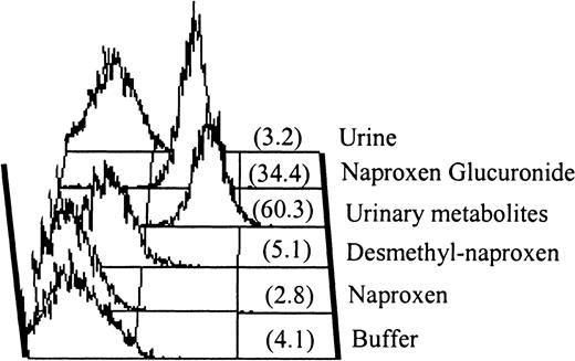 Fig. 1. IgG antibody in serum from patient 1. / Serum from patient 1 contained an IgG antibody that recognized normal platelets in the presence of naproxen glucuronide. Antibody binding was not promoted by naproxen or by urine from a normal individual taking naproxen. However, positive reactions were obtained with drug metabolites isolated from the same urine (“urinary metabolites”) and with purified naproxen glucuronide. No reaction was obtained with 6-0-desmethyl naproxen, another metabolite of naproxen. Mean fluorescence intensity values are shown in parentheses.