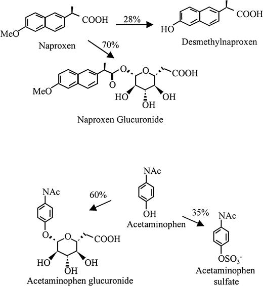 Fig. 2. Structures of naproxen, acetaminophen, and their major urinary metabolites. / Percentages represent the approximate reaction of each drug that is metabolized by each pathway.