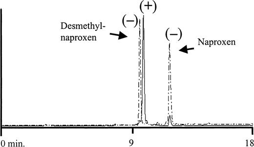 Fig. 3. HPLC analysis of metabolites isolated from urine of a normal subject taking naproxen. / The 6-0-desmethyl naproxen and naproxen standards had retention times of 9.9 and 12.1 minutes, respectively (dashed peaks). Retention time of the major urinary peak (solid line) was 10.3 minutes, which was identical to the retention time of a naproxen glucuronide standard (not shown). The ability of each peak to promote binding of antibodies from patients 1 through 3 to platelets is shown (+/−). Positive results were obtained only with the peak corresponding to naproxen glucuronide.