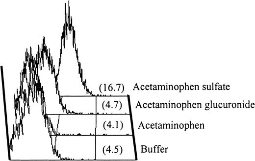 Fig. 4. IgA antibody in serum from patient 5. / Serum from patient 5 contained an IgA antibody that recognized normal platelets in the presence of acetaminophen sulfate. Negative reactions were obtained with acetaminophen and acetaminophen glucuronide.