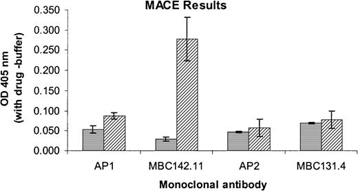 Fig. 5. Antibody specificity in patient 5 for the GPIb/IX/V complex. / Specificity of the antibody in patient 5 for the GPIb/IX/V complex was demonstrated by MACE. Values shown are the differences of optical density values obtained in the presence and absence of drug. Positive reactions were obtained with mAb MBC 142.11 specific for the GPIb/IX complex, but not with AP2 (anti-GPIIb/IIIa), MBC131.4 (anti-GPIV), or AP1 specific for the glycocalicin domain of GPIb. ▤, normal serum; ▨, patient 5. Brackets indicate mean ± 1 SD of a study done in triplicate.
