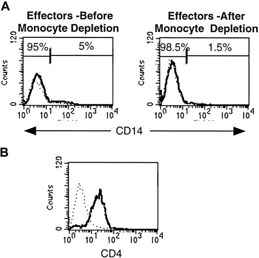 Fig. 2. Purification of in vitro–generated effector cells results in removal of residual monocytic accessory cells. / (A) Extent of monocyte contamination in effector CD4 T-cell preparations before monocyte depletion with anti-CD14 beads and after depletion. (B) CD4 expression profile of purified effector CD4 T cells.