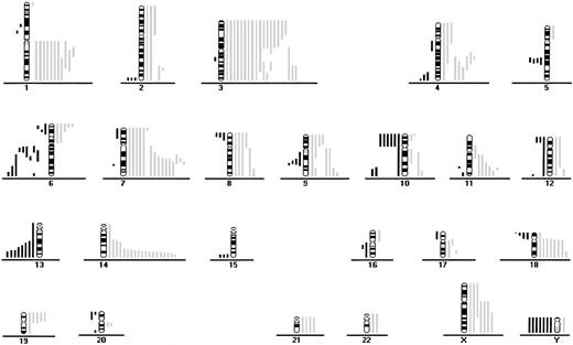 Fig. 1. CGH data from 46 patients with aggressive ATL. / Loss of chromosomal material is indicated on the left side and gain of chromosomal material on the right. Each line indicates the region gained or lost in a single tumor.