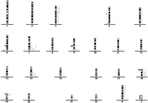 Fig. 2. CGH data from 18 patients with indolent ATL. / Each line indicates the region gained (right side) or lost (left side) in a single tumor.