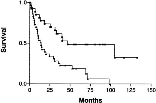 Fig. 3. Survival curves for patients with ATL, according to the number of chromosomal imbalances. / Imbalances 0-2 (▪) versus imbalances > 2 (▴) per patient;P = .0005
