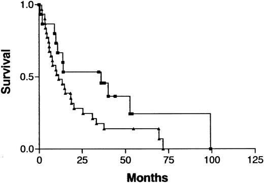 Fig. 4. Survival curves for patients with aggressive ATL, according to gain at 7q as identified by CGH analysis. / Gain at 7q (▪) versus normal 7q (▴); P = .069.