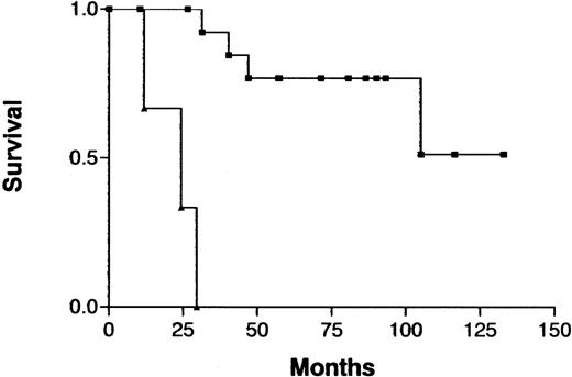 Fig. 5. Survival curves for patients with indolent ATL, according to the number of chromosomal losses. / Chromosomal losses of 0-1 (▪) versus > 1 (▴) loss per patient;P < .0001.