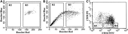 Fig. 1. Sorting strategy for AML cells. / (A) Control staining of AML cells with Hoechst 33342 and verapamil. (B) The FACS profile of AML cells stained with Hoechst 33342 alone, with gate R2 defined as SP+ cells. (C) FACS profile of AML cells stained with CD34-FITC and CD38-PE. Gates were set using the verapamil and IgG FITC/PE controls. The following subpopulations were sorted: R4 and R5 within R2 and R4 within R3.