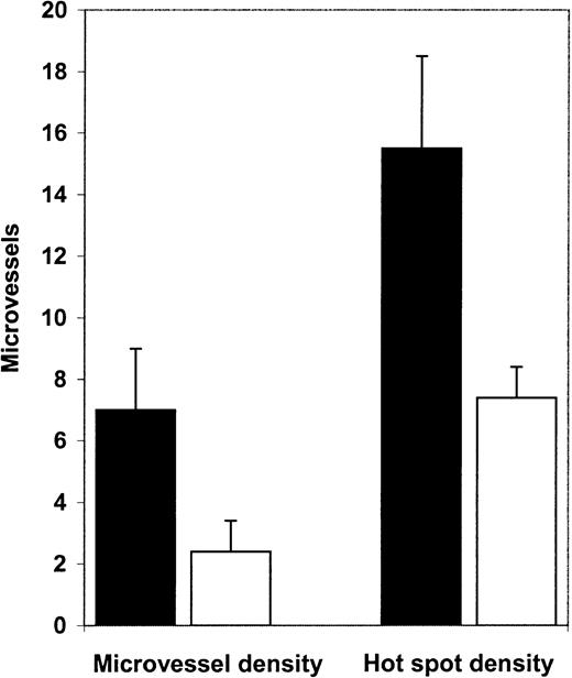 Fig. 2. Microvessel density and hot spot density in APL and control bone marrow biopsy specimens. / Microvessel density in diagnostic APL bone marrow biopsy specimens (▪, n = 12) was 7.0/hpf, whereas microvessel density in normal control bone marrow biopsy samples (■, n = 12) was 2.4/hpf (P = .0001). Hot spot density in APL bone marrow biopsy specimens (15.5/hot spot) was significantly (P = .0007) higher than in control bone marrow biopsy specimens (7.4/hot spot)