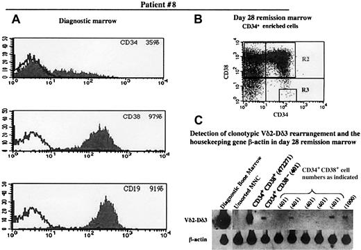 Fig. 2. Immunophenotype of diagnostic bone marrow and flow cytometric analysis of and detection of TCR rearrangement in the progenitor population of the remission marrow in patient 8. / Panels A, B, and C are as designated in Figure 1.