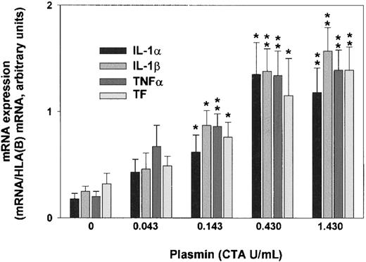 Fig. 2. Plasmin triggers concentration-dependent expression of IL-1α, IL-1β, TNF-α, and TF mRNA in human monocytes. / Monocytes were incubated with the indicated concentrations of LPS-free plasmin for 4 hours. Expression of mRNA was measured by semiquantitative RT-PCR. HLA(B) was used for normalization. Results are the mean ± SEM of 5 independent experiments. *P < .05 and **P < .01. versus unstimulated controls.