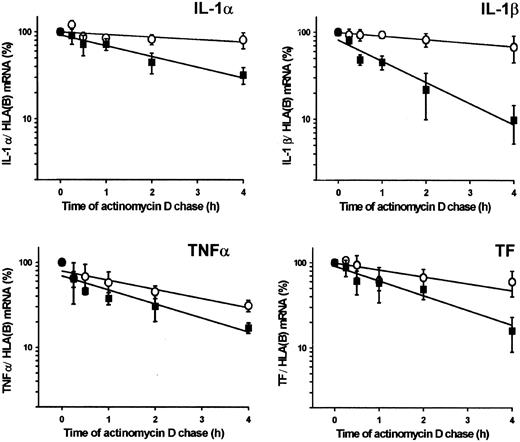 Fig. 4. Stability of IL-1α, IL-1β, TNF-α, and TF mRNA in plasmin-treated monocytes. / Monocytes were stimulated for 4 hours with plasmin 1.43 CTA U/mL (▪) or LPS 1 μg/mL (○). The level of the corresponding cytokine or TF mRNA at this time point was 100%. Actinomycin D (5 μg/mL) was added, and incubation continued for the indicated time. Poly(A)+RNA was isolated and subjected to RT-PCR. HLA(B) was used for normalization; its stability over 4 hours was not significantly different in controls than in plasmin- or LPS-treated cells. Results are the mean ± SEM of 3 independent experiments. Curves were fitted by least-squares regression analysis and were used to calculate the half-life of each mRNA species.